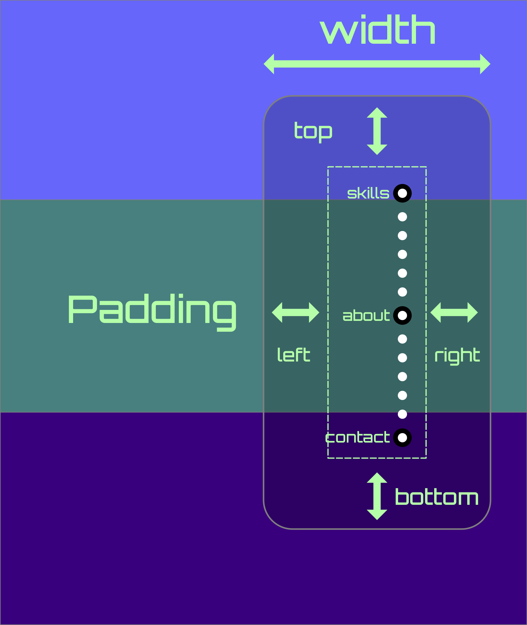 sticky diagram padding width